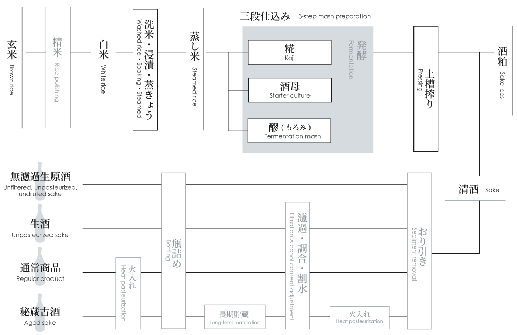 美味しい日本酒ができるまで